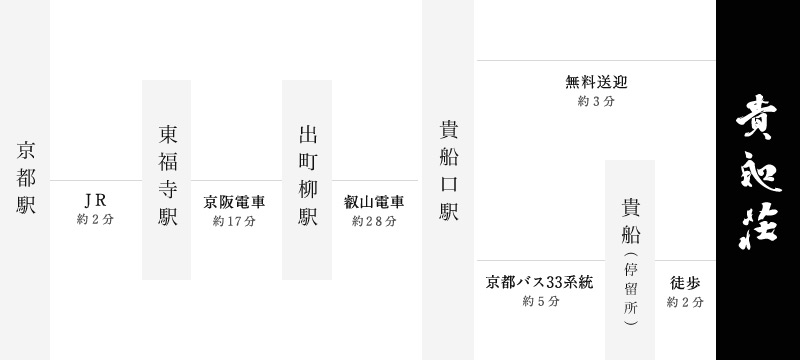 京都駅 JR約2分 東福寺駅 京阪電車17分 出町柳駅 叡山電車約28分 貴船口駅 無料送迎約3分 京都バス33系統約5分 貴船（停留所） 徒歩約2分 貴船荘